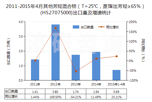 2011-2015年4月其他芳烴混合物（T=25℃，蒸餾出芳烴≥65％）(HS27075000)出口量及增速統(tǒng)計